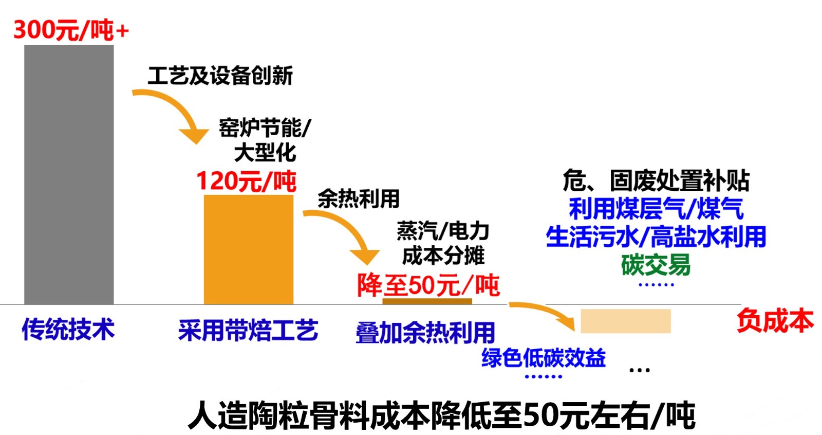 固废陶粒成本降低原理.jpg