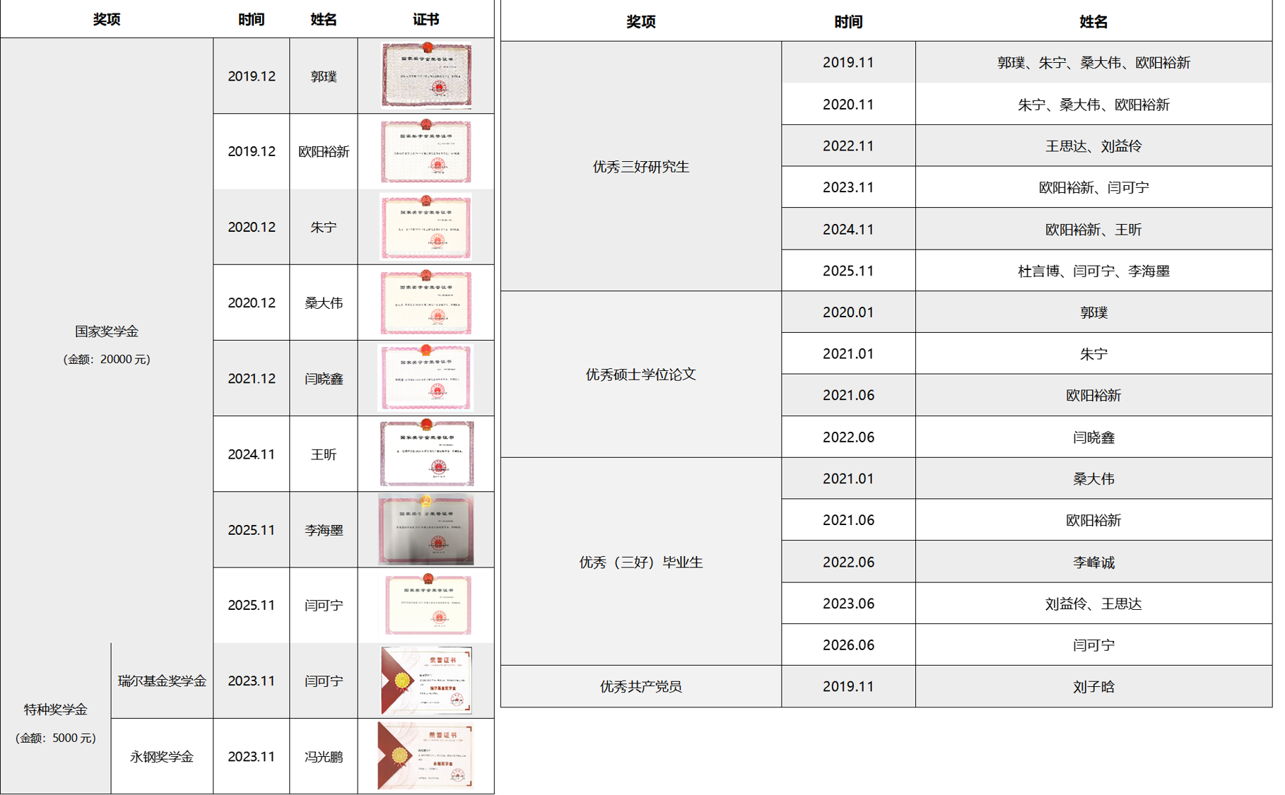 奖学金统计.png 奖学金统计.png